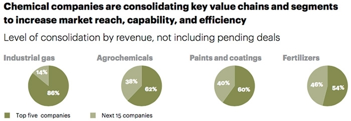 Chemical companies are consolidating